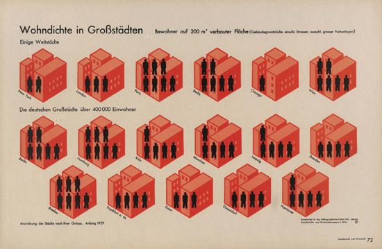 Information design by Neurath from 1930.